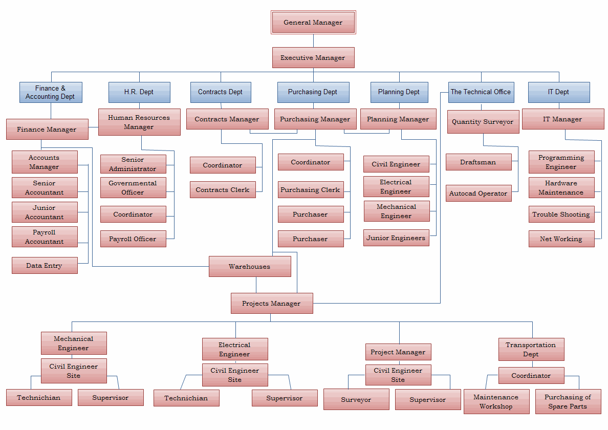 Kinds of departments. Company Departments. Departments in a Company. Departments Company structure. Functional Organizational structure.